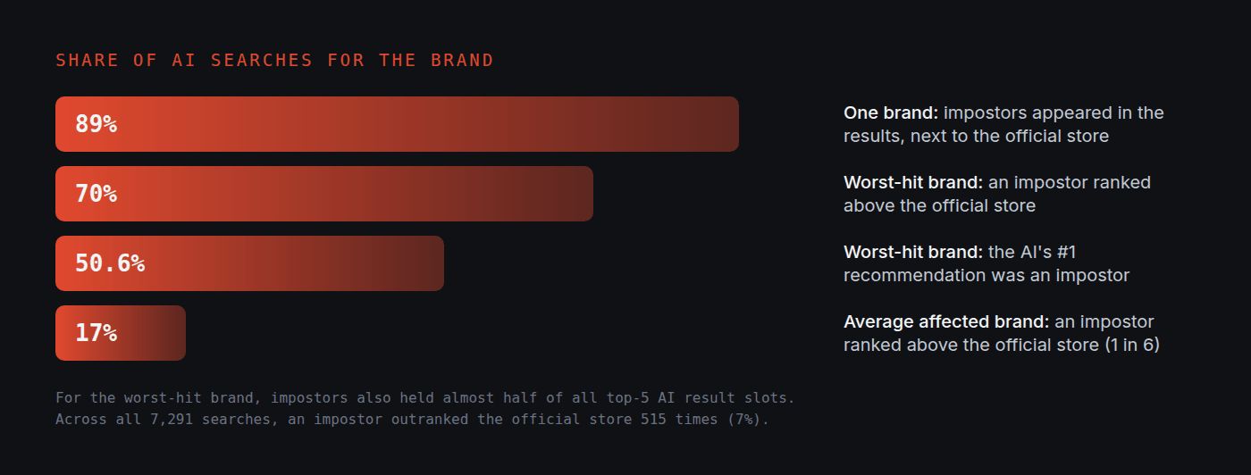 Bar chart of the share of AI searches for a brand: 89% had impostors next to the official store for one brand, 70% ranked an impostor above the official store for the worst-hit brand, 50.6% put an impostor at number one for that brand, 17% (1 in 6) ranked an impostor above the official store for the average affected brand