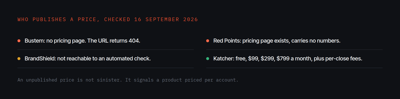 The main brand protection vendors and whether each publishes a price, checked 16 September 2026: only Katcher publishes every plan