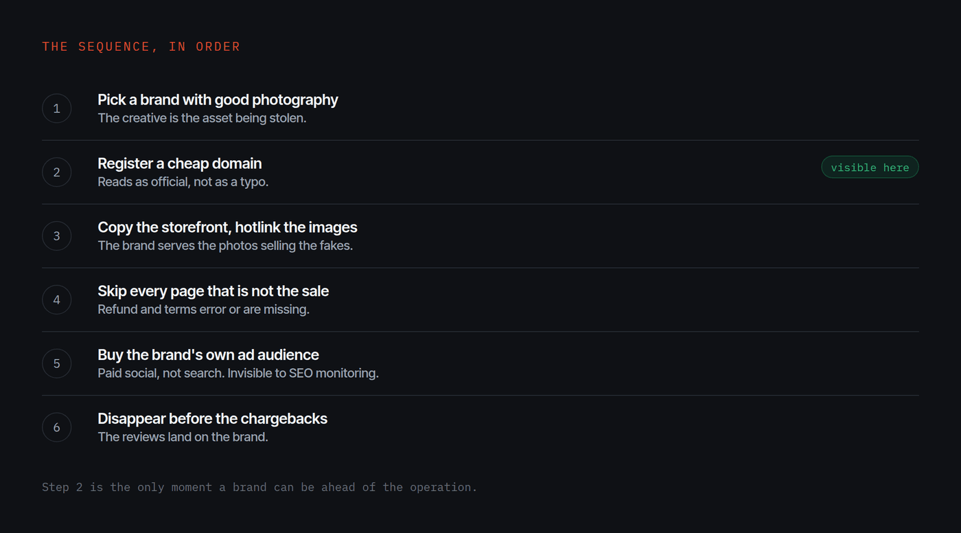 The six-step sequence, with step two marked as the only point a brand can get ahead of it