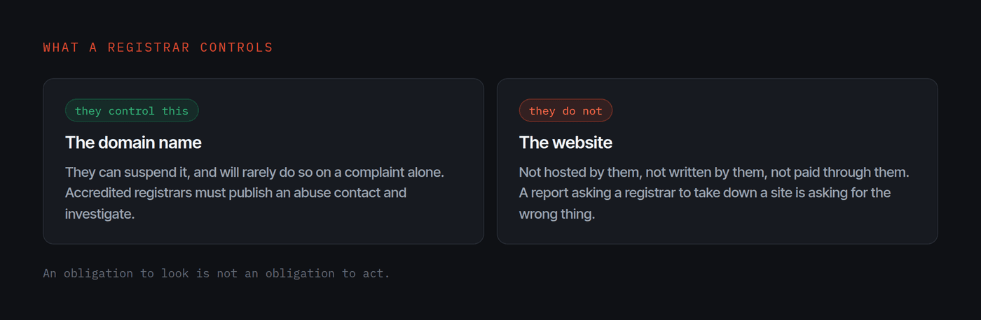 What a registrar controls, the domain name, against what it does not, the website