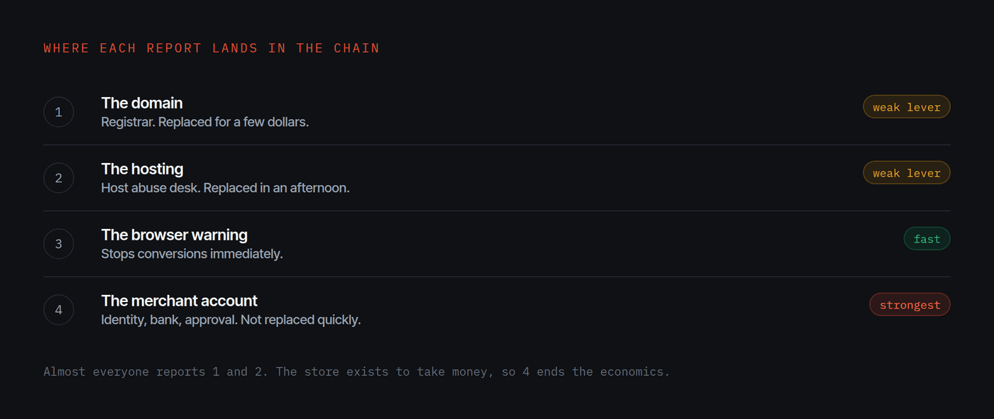 The four links in the chain, showing the domain and host are easily replaced while a merchant account is not