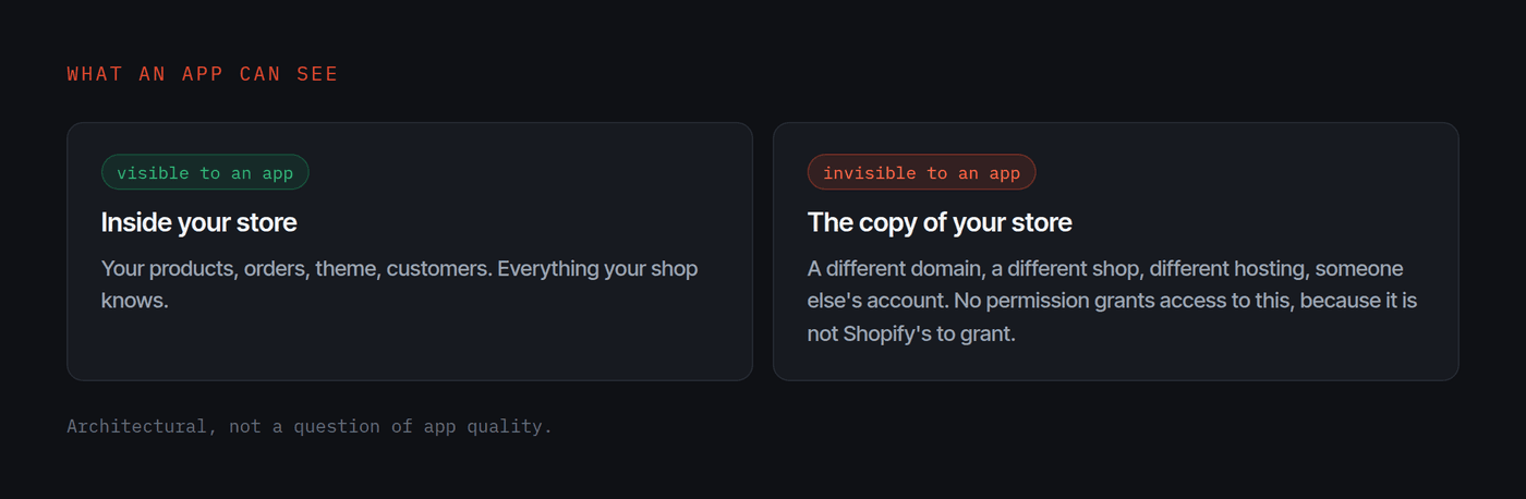What an installed app can see inside a store, against the copy of the store it cannot see
