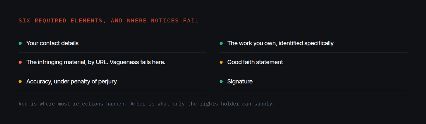 The six required elements of a notice, with the URL identification and the sworn statements marked