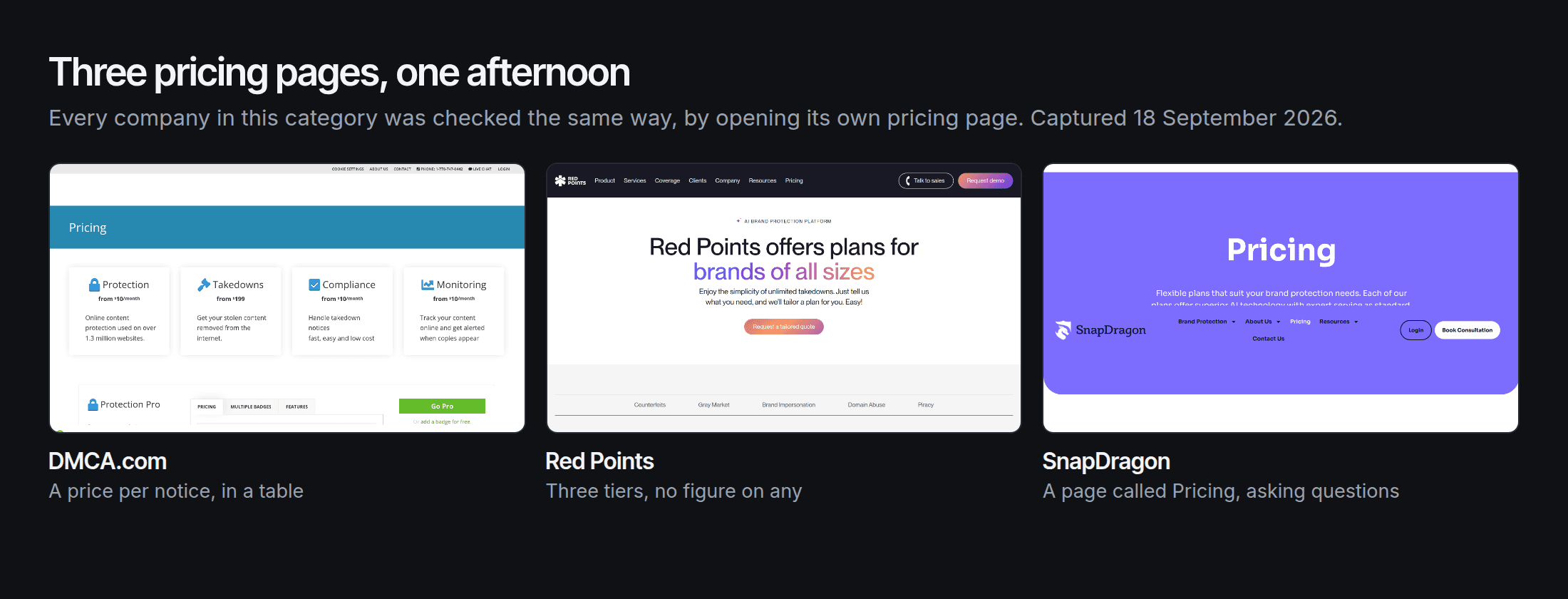 Three pricing pages side by side: DMCA.com showing a price per notice, Red Points showing tiers with no figures, SnapDragon showing a page titled Pricing that asks questions instead